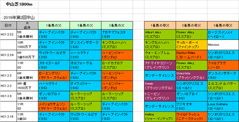 スプリングステークス2019予想参考中山芝1800m