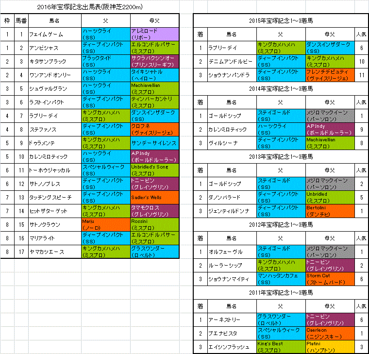 宝塚記念16枠順確定 旧 血統フェス