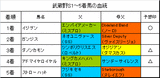 武蔵野S結果