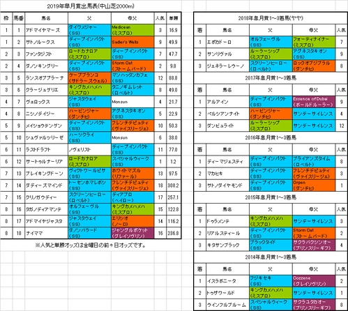 皐月賞2019前々日オッズ