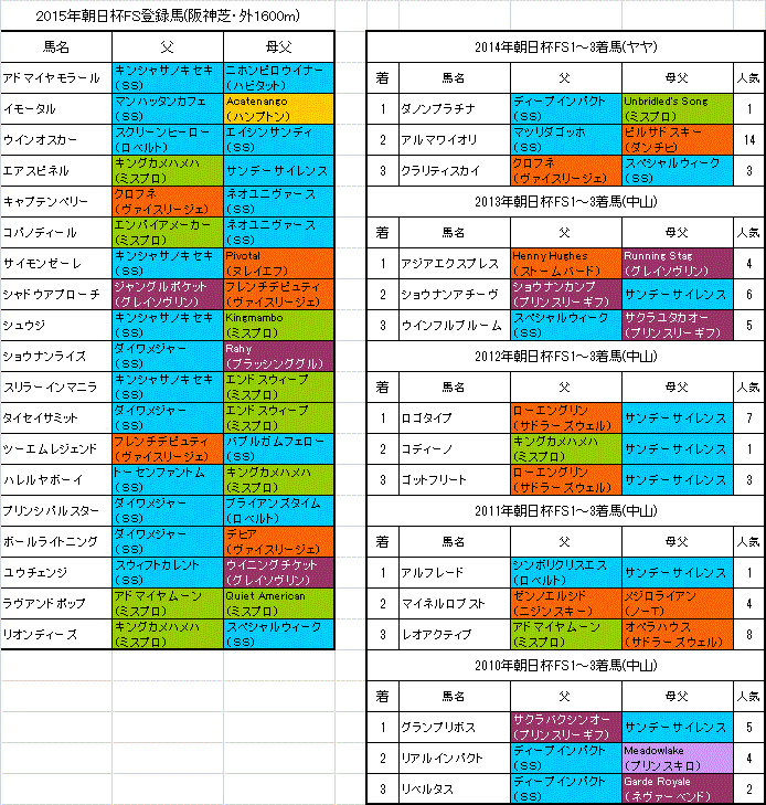 朝日杯フューチュリティステークス15のプレ予想 旧 血統フェス 朝日杯フューチュリティステークス15のプレ予想 旧 血統フェス