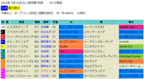 都大路ステークス2019予想