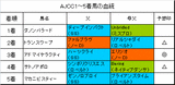 AJCC結果