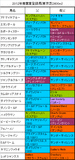 青葉賞携帯用登録馬