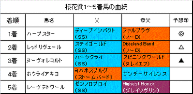 桜花賞2014結果
