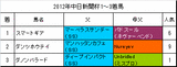 中日新聞杯携帯用過去1年