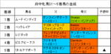 府中牝馬S結果