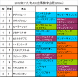 アメリカJCC携帯用出馬表