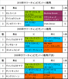 サマーチャンピオン過去3年