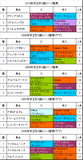 京王杯2歳S携帯用過去5年