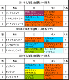 北海道2歳優駿過去3年