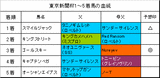 東京新聞杯結果