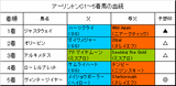 アーリントンC結果