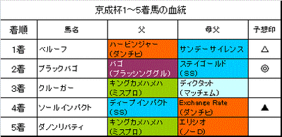 京成杯2015結果