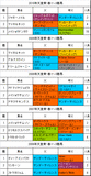 天皇賞・春携帯用過去5年