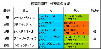 京都新聞杯2018結果