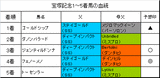 宝塚記念結果