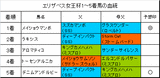エリザベス女王杯結果