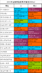 金鯱賞登録馬の血統