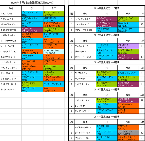目黒記念2019出走予定馬