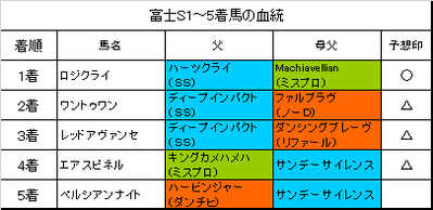 富士ステークス2018結果