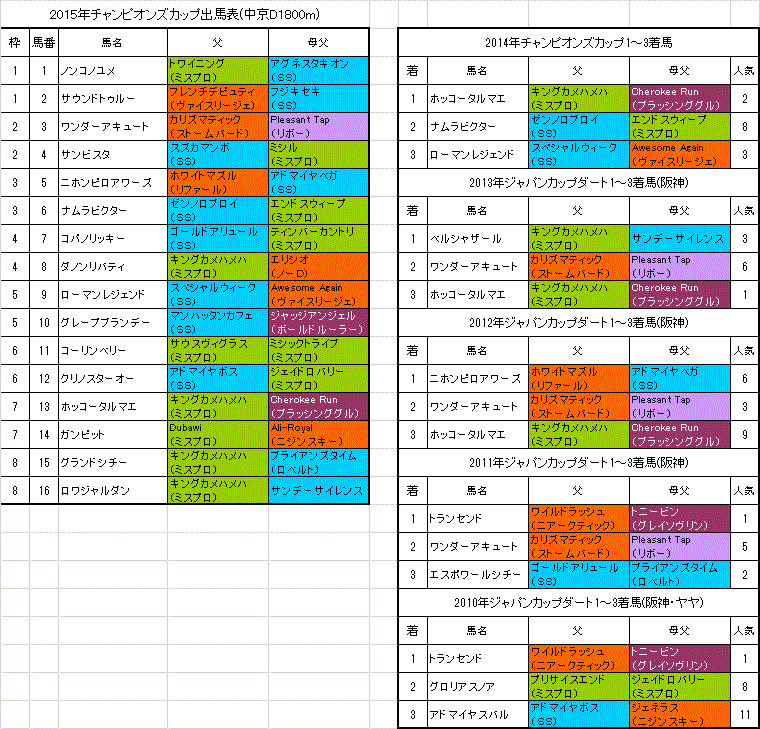 チャンピオンズカップ15枠順確定 旧 血統フェス