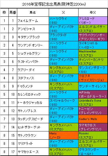 宝塚記念16の出馬表と予想印 スマホ 携帯からも 旧 血統フェス