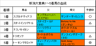 新潟大賞典2018結果