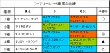 フェアリーS結果