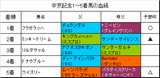 中京記念結果