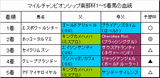 マイルチャンピオンシップ南部杯結果