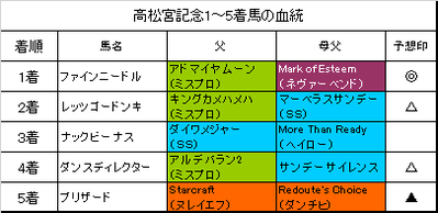 高松宮記念2018結果