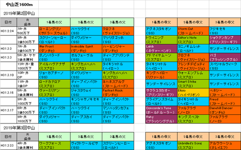 ダービー卿チャレンジトロフィー2019予想参考