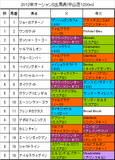 オーシャンS携帯用出馬表
