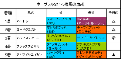 ホープフルステークス2015結果