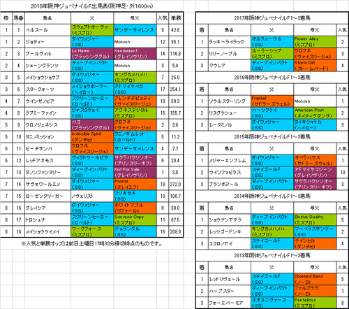 阪神ジュベナイルフィリーズ2018予想
