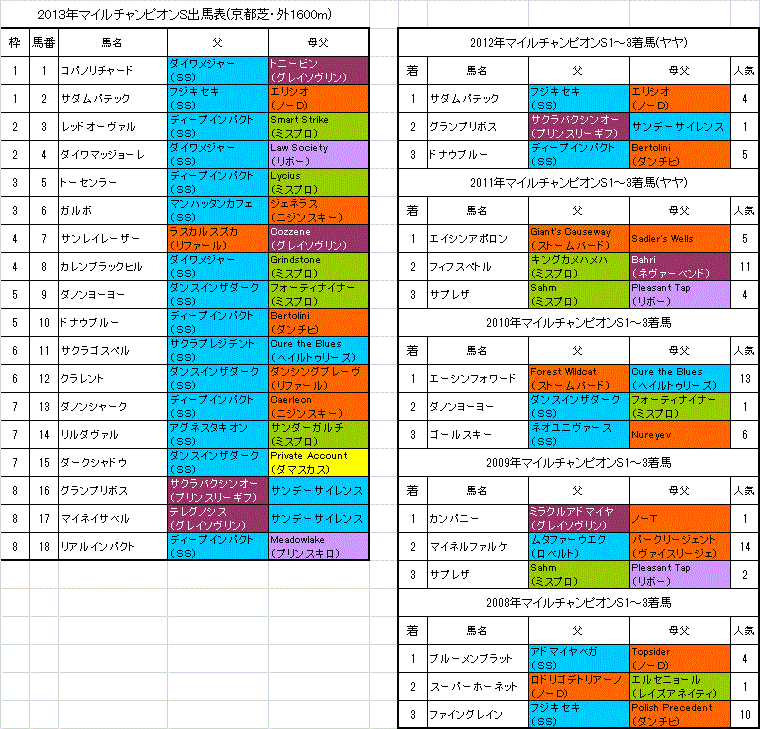 マイルチャンピオンシップ2013 予想 旧 血統フェス