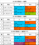 大阪城S過去3年