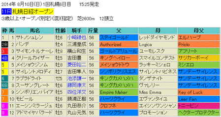 札幌日経オープン2014予想