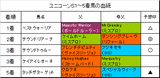 ユニコーンS結果
