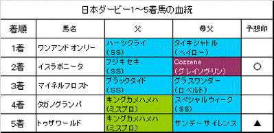 日本ダービー2014結果