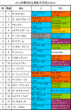 愛知杯携帯用出馬表