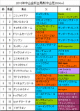 中山金杯携帯用出馬表