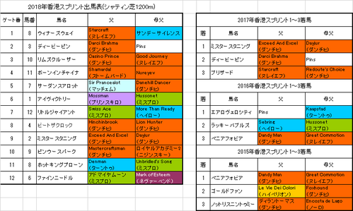 香港スプリント2018予想