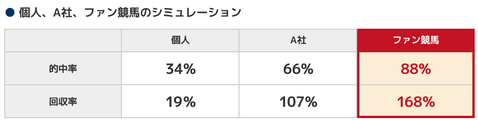 FUN競馬回収率