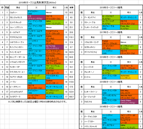 オークス2019予想