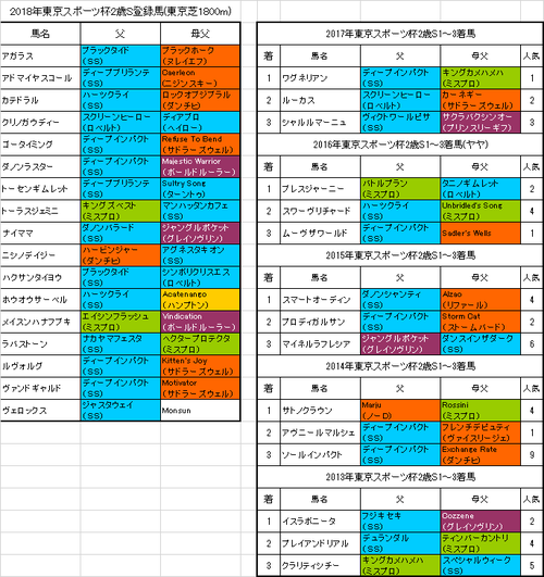 東京スポーツ杯2歳ステークス2018出走予定馬