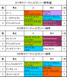 サマーチャンピオン過去3年