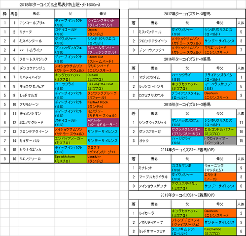 ターコイズステークス2018予想