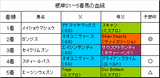 根岸S結果